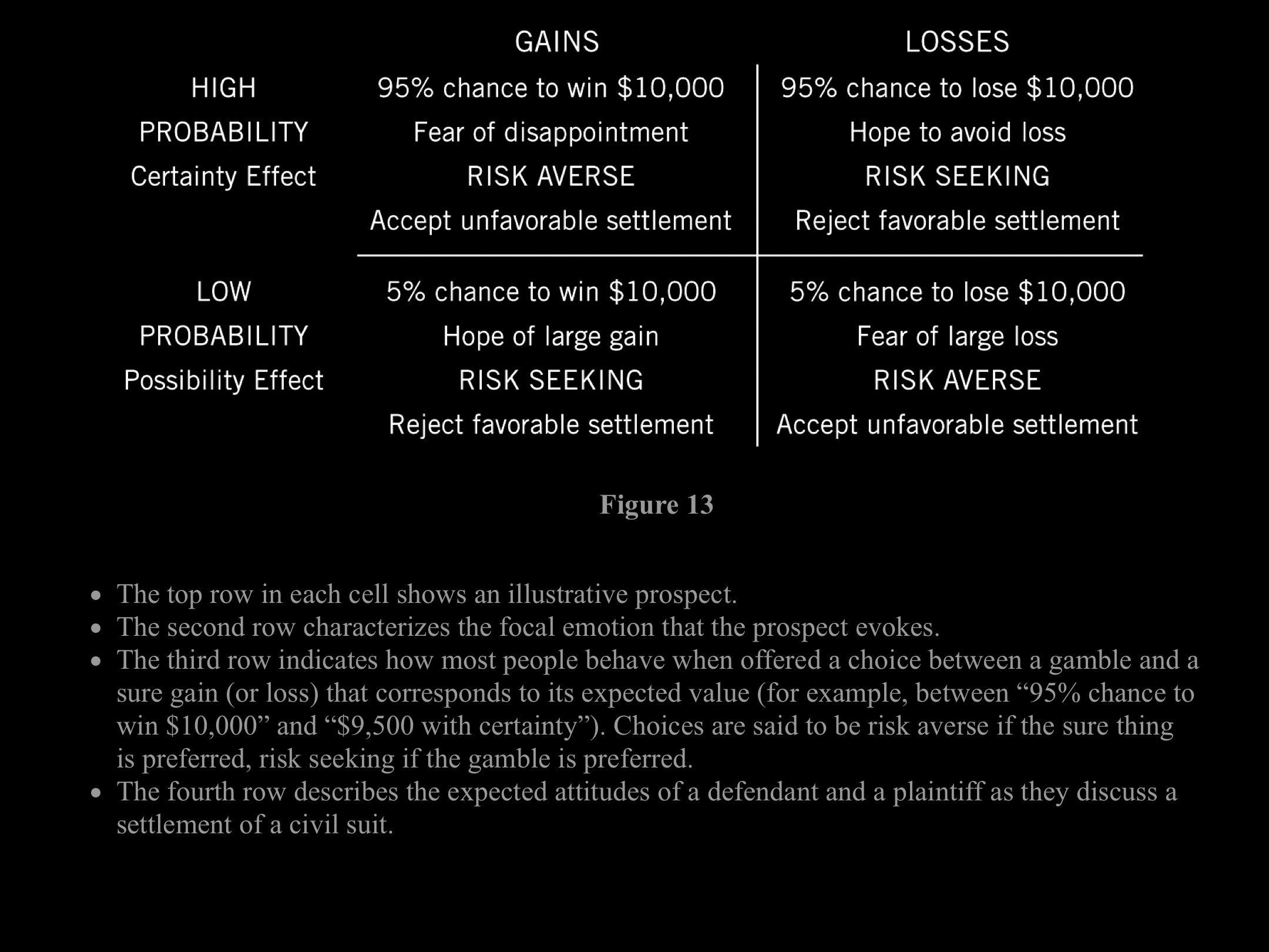 Decision weights diagram
