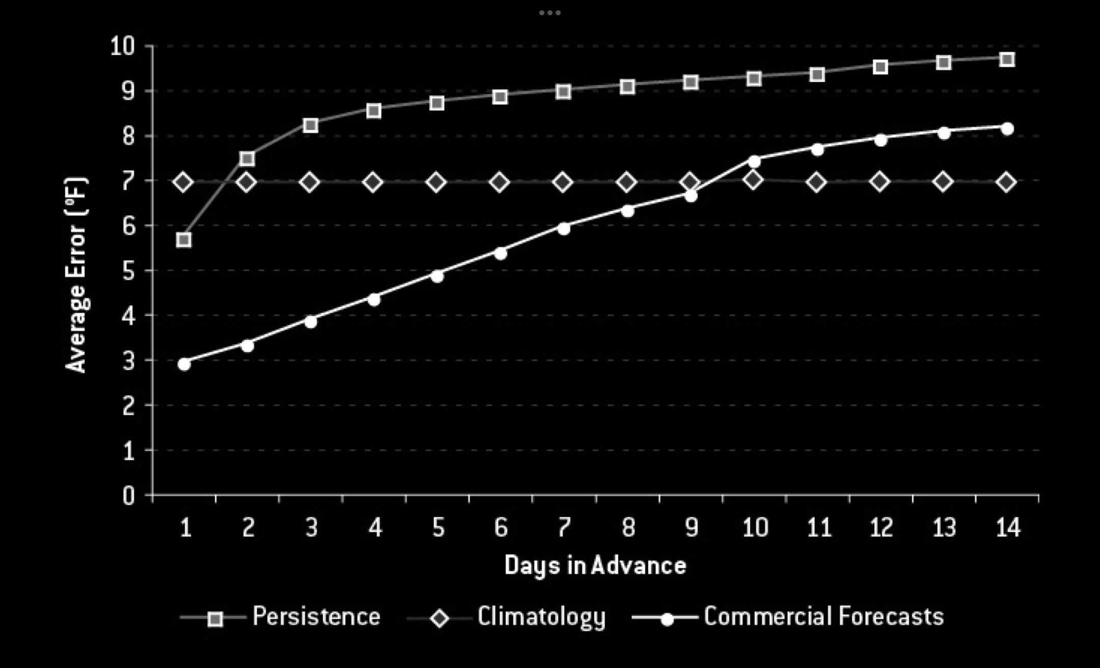 Weather forecast accuracy diagram