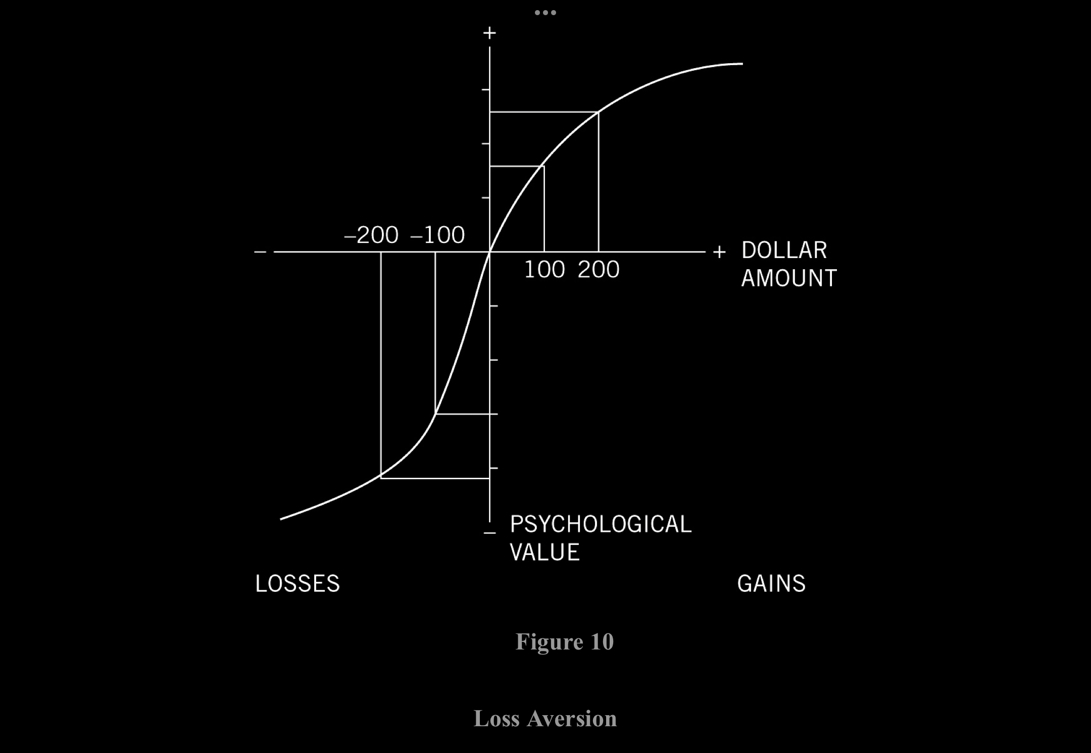 Loss aversion diagram
