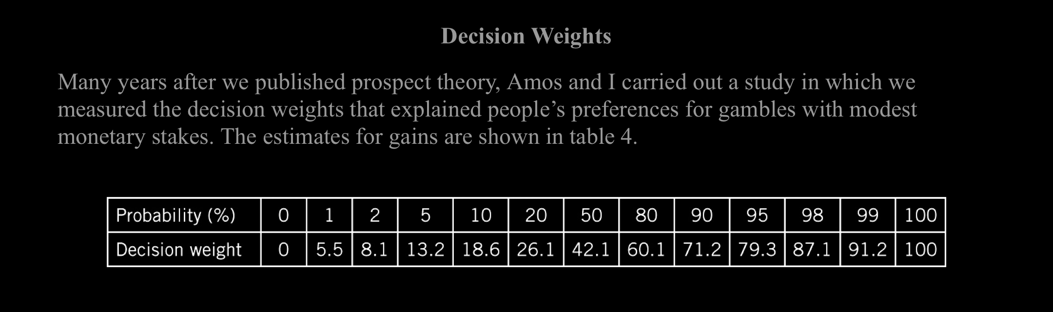 Probability weighting diagram