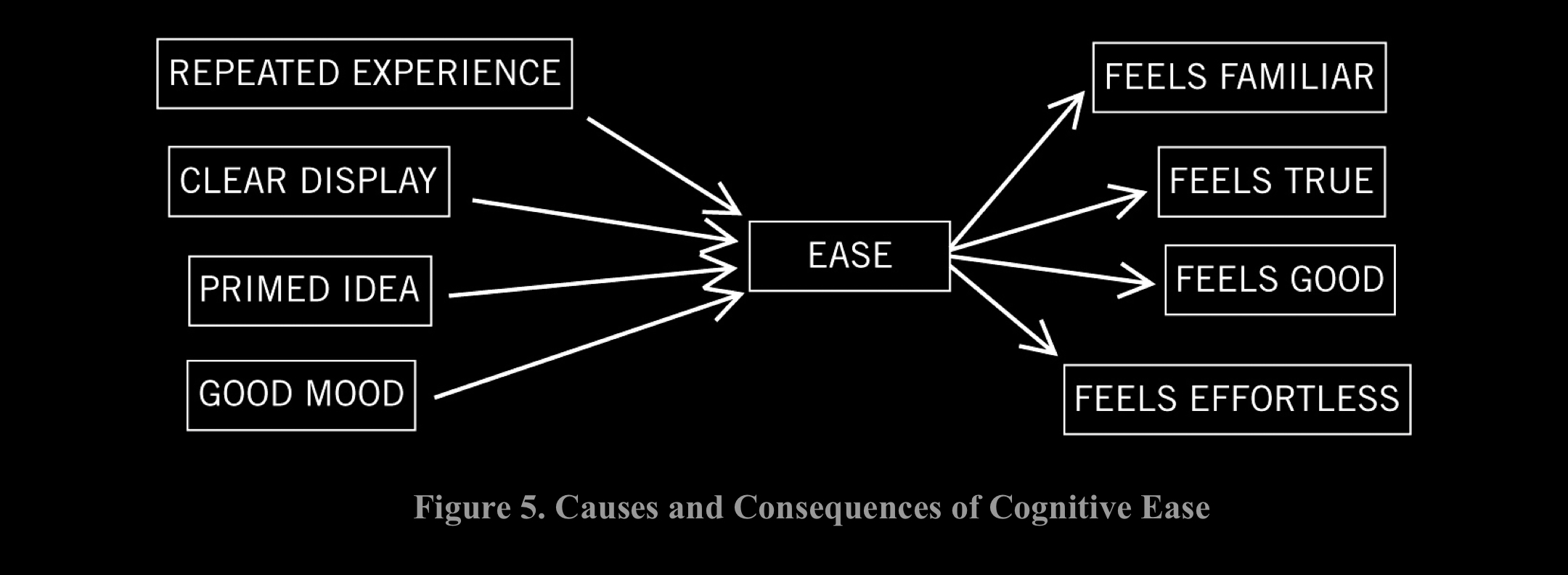Cognitive ease diagram